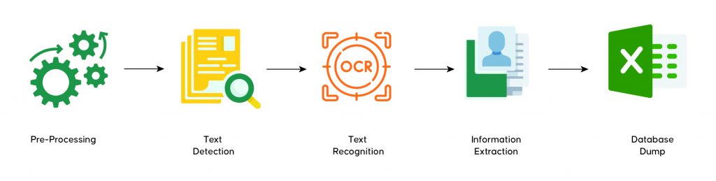 OCR & NLP