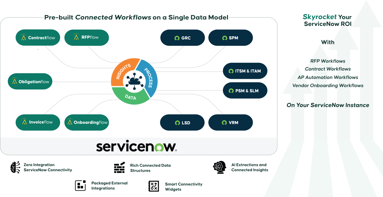 ServiceNow Workflows