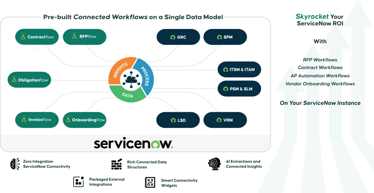 ServiceNow Workflows