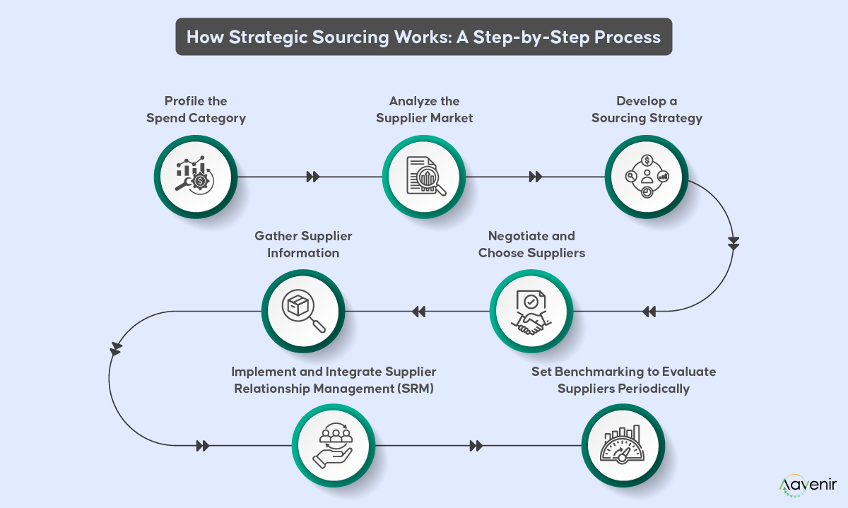 How Strategic Sourcing Works